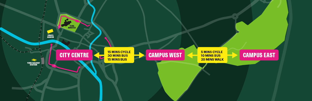 Map showing distances between University of York campuses (West and East) and York city centre.